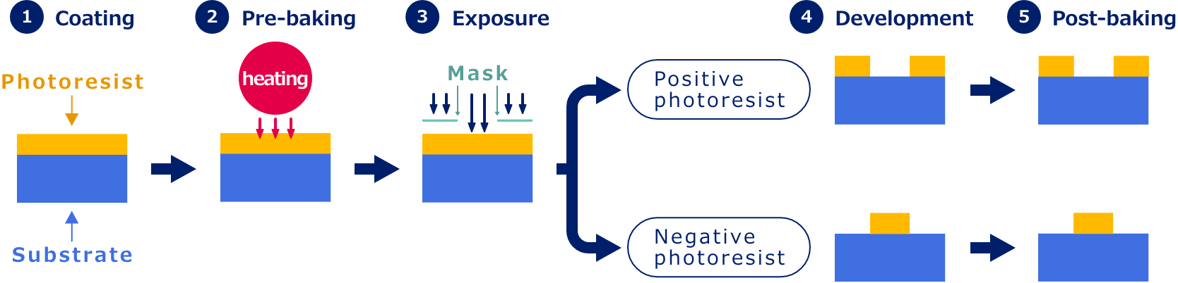 In the photolithography process, the photoresist is applied on the wafer, followed by pre-baking (evaporation of solvent by heating), exposure to UV light irradiation via the patterned photomask, development, post-baking (improvement in adhesion) to complete the pattern transfer. The photosensitivity of the photoresist enables the exposure and development of fine patterns in photolithography. Photolithography is conducted in nanometer order in manufacturing semiconductors.