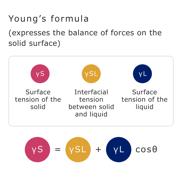 The figure shows the wettability of a liquid on a solid surface. The angle θ between the solid surface and the tangent from the point of contact of the liquid when the surface tensions of the liquid and solid and the interfacial tension are in balance is called wettability (contact angle). This relationship is expressed by Young’s formula, γS = γSL + γL cosθ, where γL is the surface tension of the liquid, γS is the surface tension of the solid, and γSL is the interfacial tension between the solid and liquid. The behavior of the droplet when water or oil is coated on the substrate is considered the wettability, and is used to examine the degree of repellency from waterproofing and oil repellency addition.