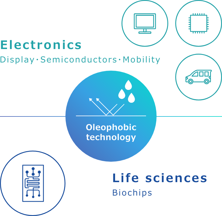 The oleophobic technique has become essential in not only fiber (textile) and exterior wall applications but also semiconductors and displays in the electronics field and life sciences in the biotechnology field, and is expected to be used in space satellites and telecommunications in the future.