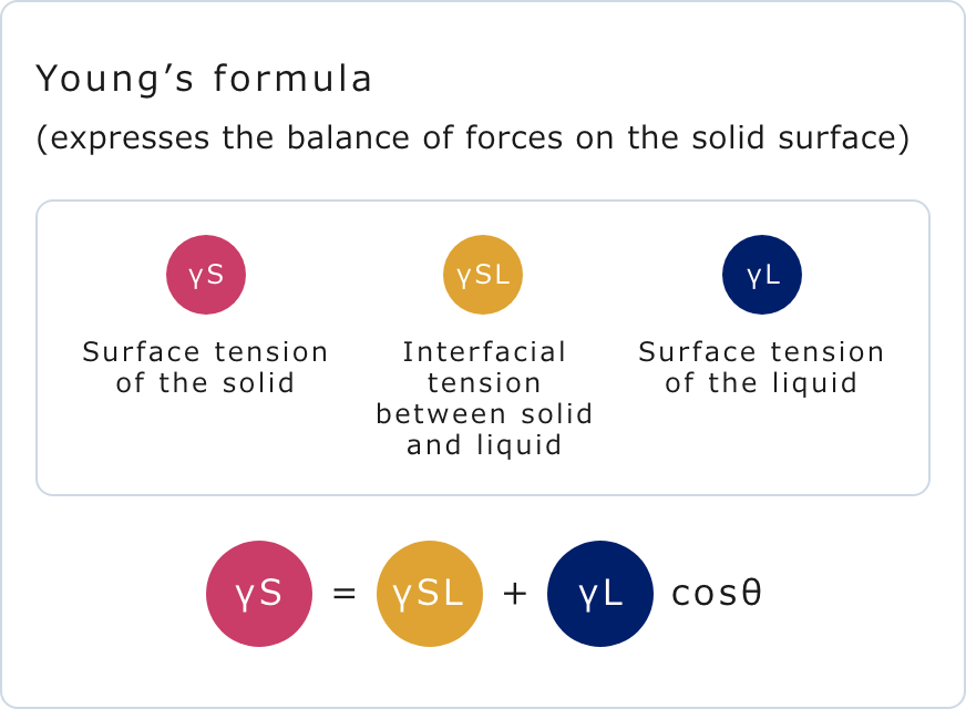 The figure shows the wettability of a liquid on a solid surface. The angle θ between the solid surface and the tangent from the point of contact of the liquid when the surface tensions of the liquid and solid and the interfacial tension are in balance is called wettability (contact angle). This relationship is expressed by Young’s formula, γS = γSL + γL cosθ, where γL is the surface tension of the liquid, γS is the surface tension of the solid, and γSL is the interfacial tension between the solid and liquid. The behavior of the droplet when water or oil is coated on the substrate is considered the wettability, and is used to examine the degree of repellency from waterproofing and oil repellency addition.