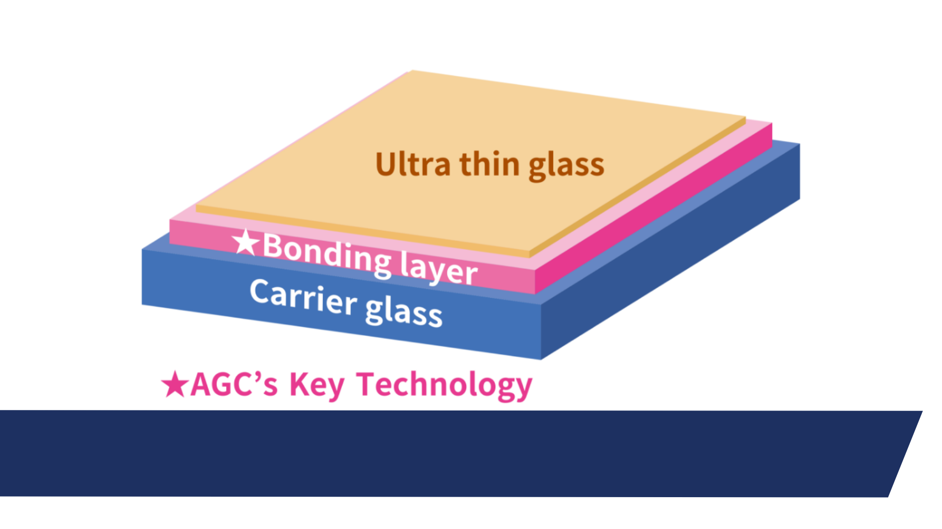 Let Us Choose the Right Specialty Glass for you!