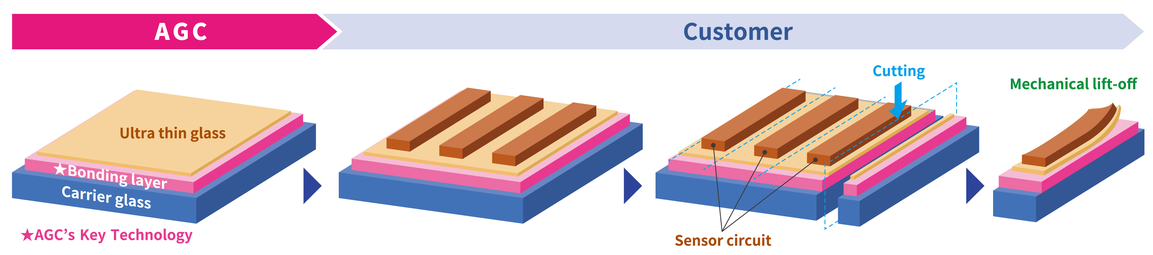 What is “AGC's Carrier Glass Technology”?