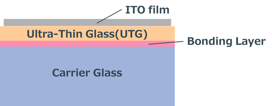 ITO-Coated Laminated UTG Substrate