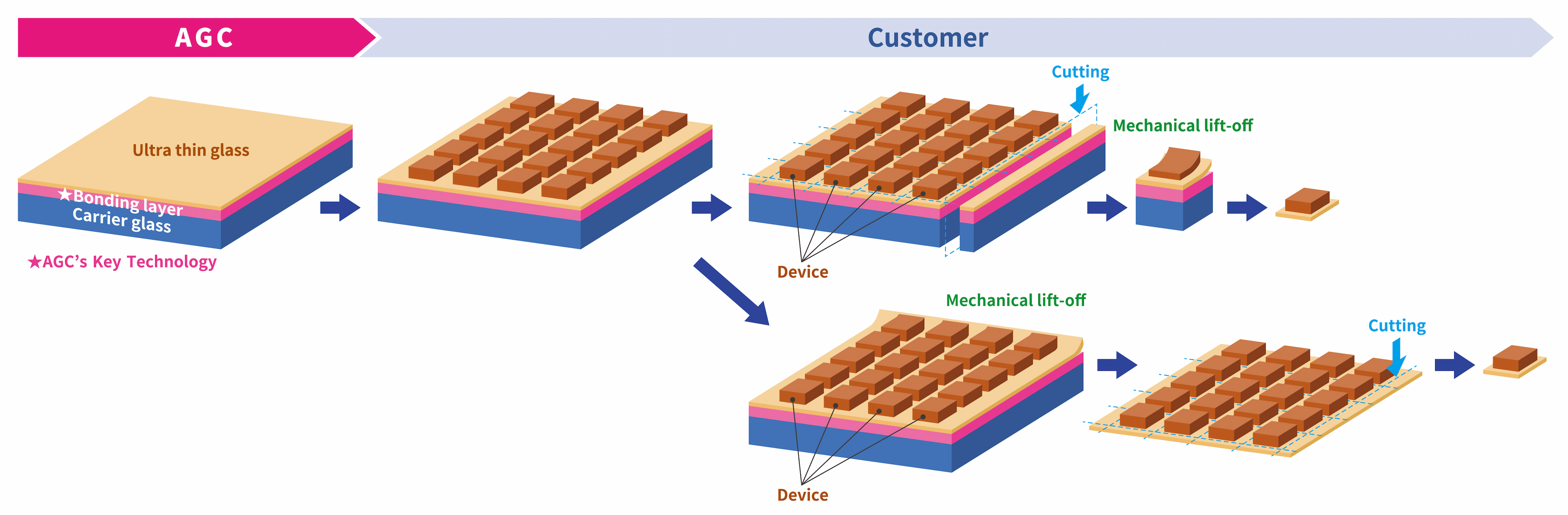 What is “AGC's Carrier Glass Technology”?