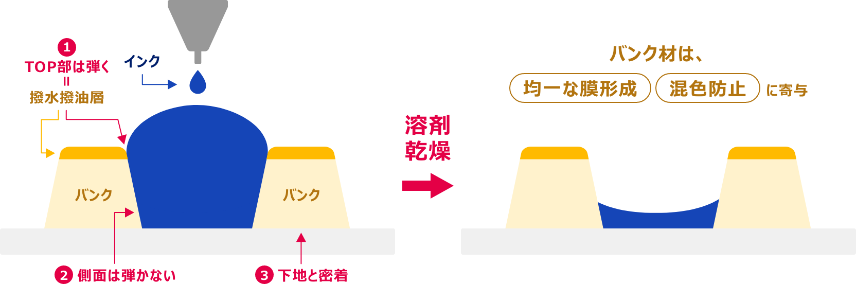 有機ELディスプレイ基板 RGBピクセルの断面図。撥油フォトレジストの 撥水撥油層の働きを示す。基板上に形成されたバンク材とも呼ばれる撥油フォトレジストのトップには、フッ素成分による撥油(オイルバリヤ)層が形成されている。トップ部のみの撥油性がのこり、バンク側面には撥油性がない。発光材料をピクセル内に均一に膜形成が可能となる。撥水撥油層の形成にはフッ素の表面移行性、配向特性が利用される。