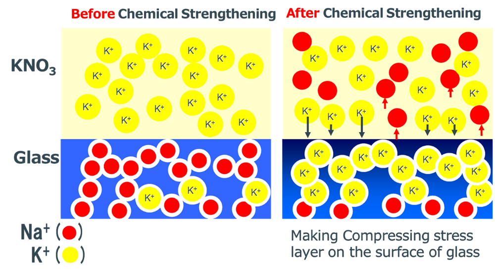 Chemical Strengthening