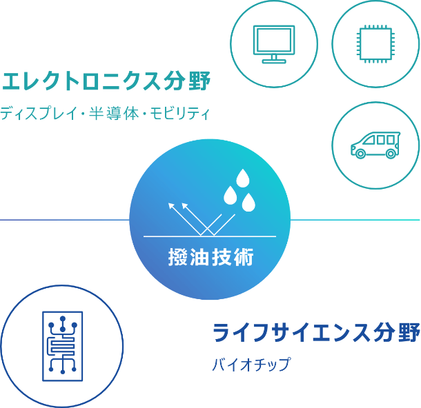 撥油技術は繊維(テキスタイル)、外壁用途だけでなく、エレクトロニクス分野では、半導体やディスプレイ、バイオ分野ではライフサイエンス、など日常に欠かせない技術となっており、今後は宇宙衛星や通信への応用も益々拡大していくと見込んでいます